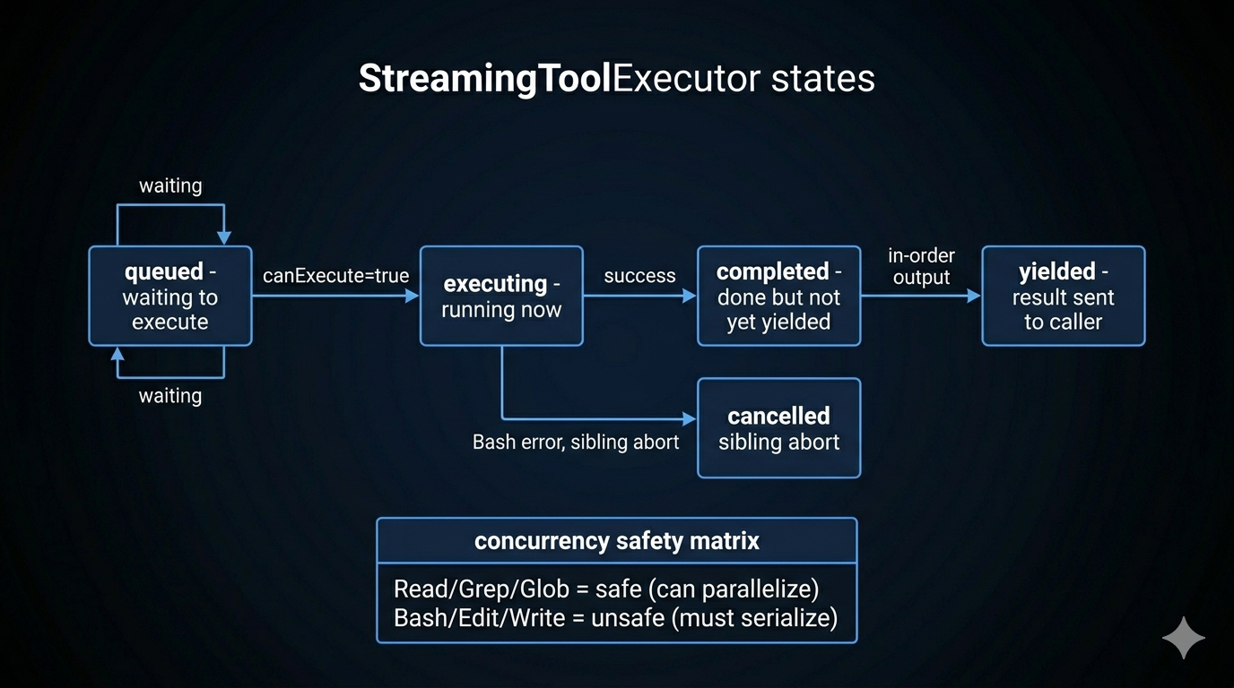 StreamingToolExecutor State Machine